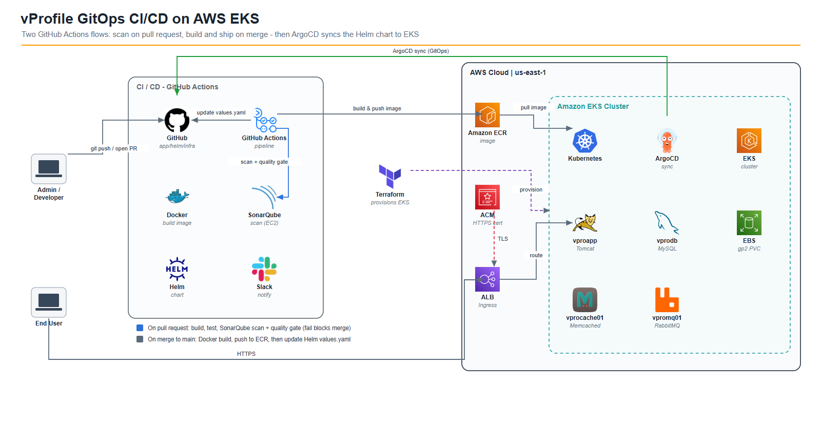 vProfile GitOps architecture